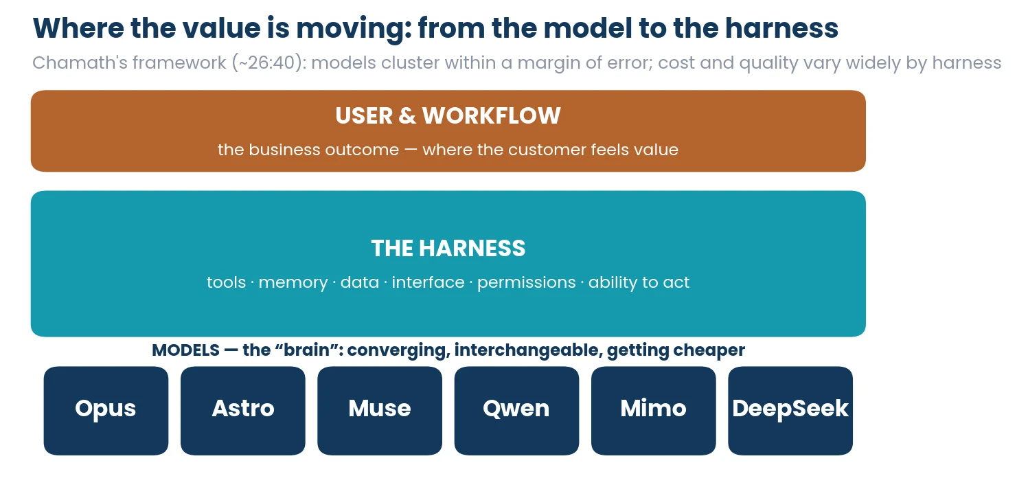 Where the value is moving, from the model to the harness: user and workflow on top, the harness of tools, memory, data, interface, permissions and the ability to act in the middle, and interchangeable models such as Opus, Astro, Muse, Qwen, Mimo and DeepSeek below