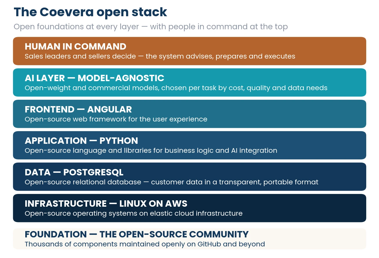 The Coevera open stack: Human in Command at the top, then a model-agnostic AI layer, Angular frontend, Python application, PostgreSQL data, Linux on AWS infrastructure, and the open-source community as the foundation
