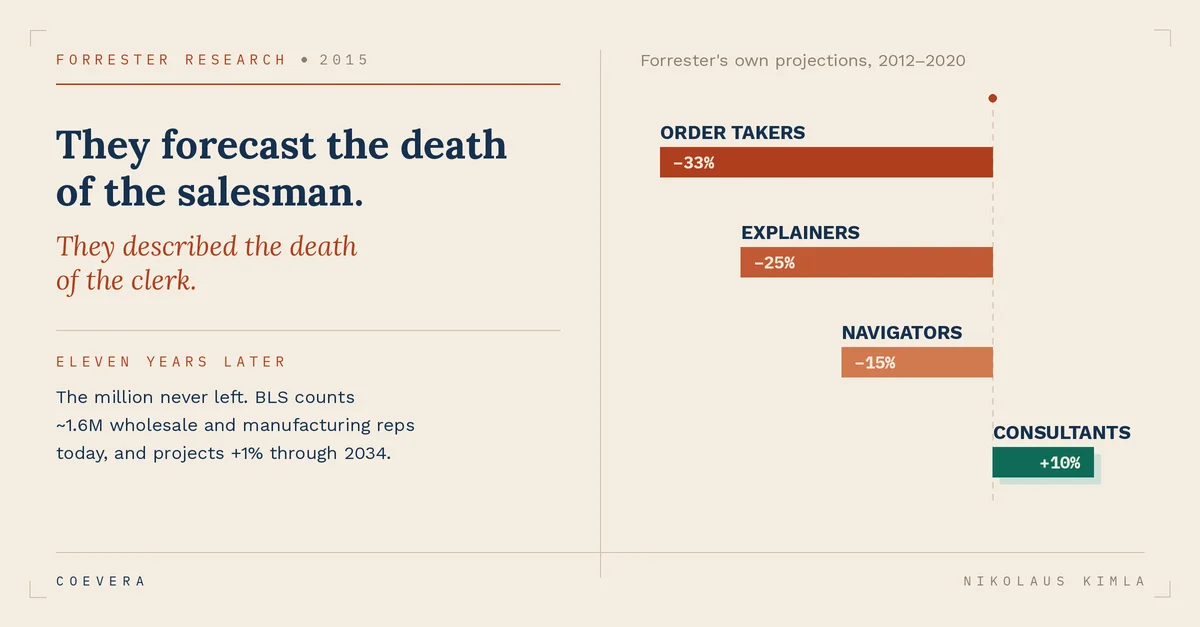 Editorial graphic headed 'Forrester Research 2015': 'They forecast the death of the salesman' set against 'They described the death of the clerk', with an 'eleven years later' note that the million jobs never left, the Bureau of Labor Statistics counting about 1.6 million wholesale and manufacturing reps with roughly one percent growth projected through 2034, and Forrester's own 2012 to 2020 projections shown as bars: order takers down 33 percent, explainers down 25 percent, navigators down 15 percent, and consultants up 10 percent.