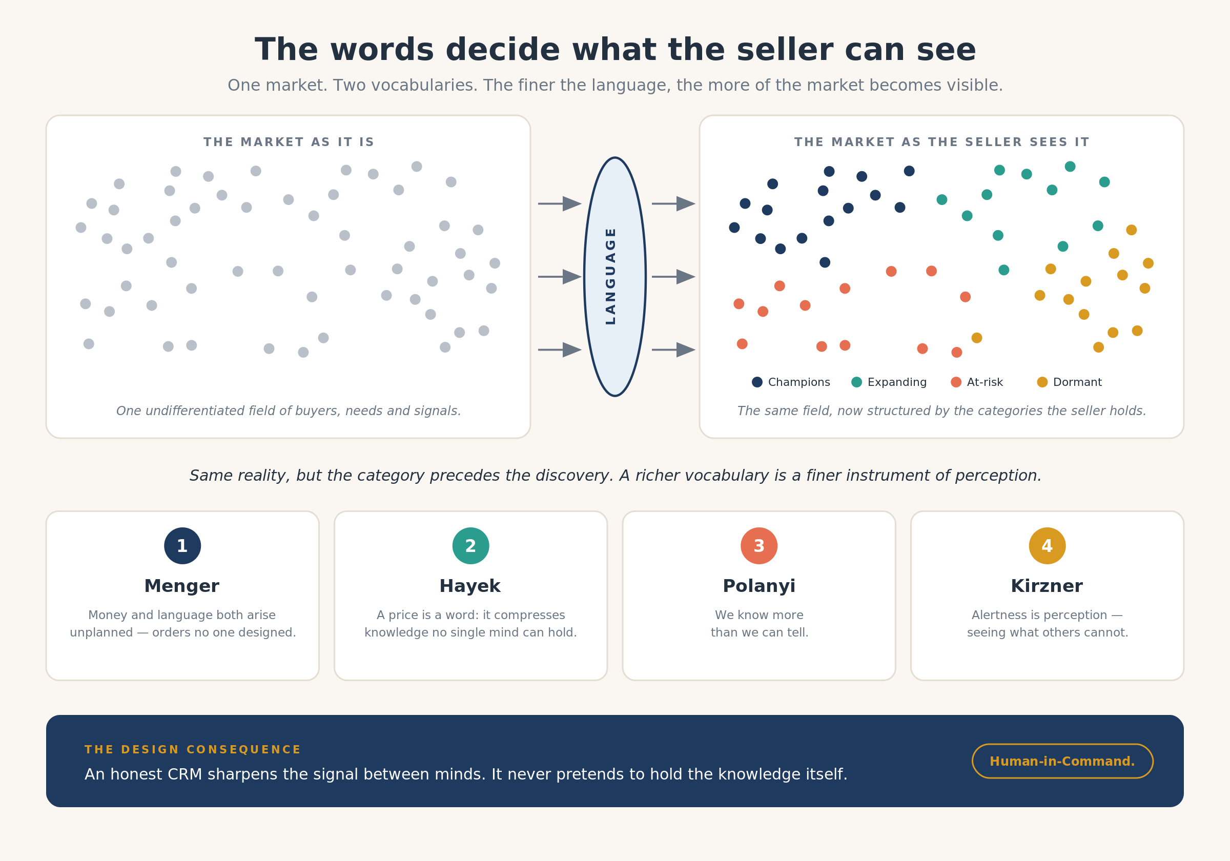 One market seen through two vocabularies: an undifferentiated field of grey dots passes through a lens labeled Language and becomes a structured field of champion, expanding, at-risk, and dormant accounts, above a row of four thinkers — Menger, Hayek, Polanyi, and Kirzner