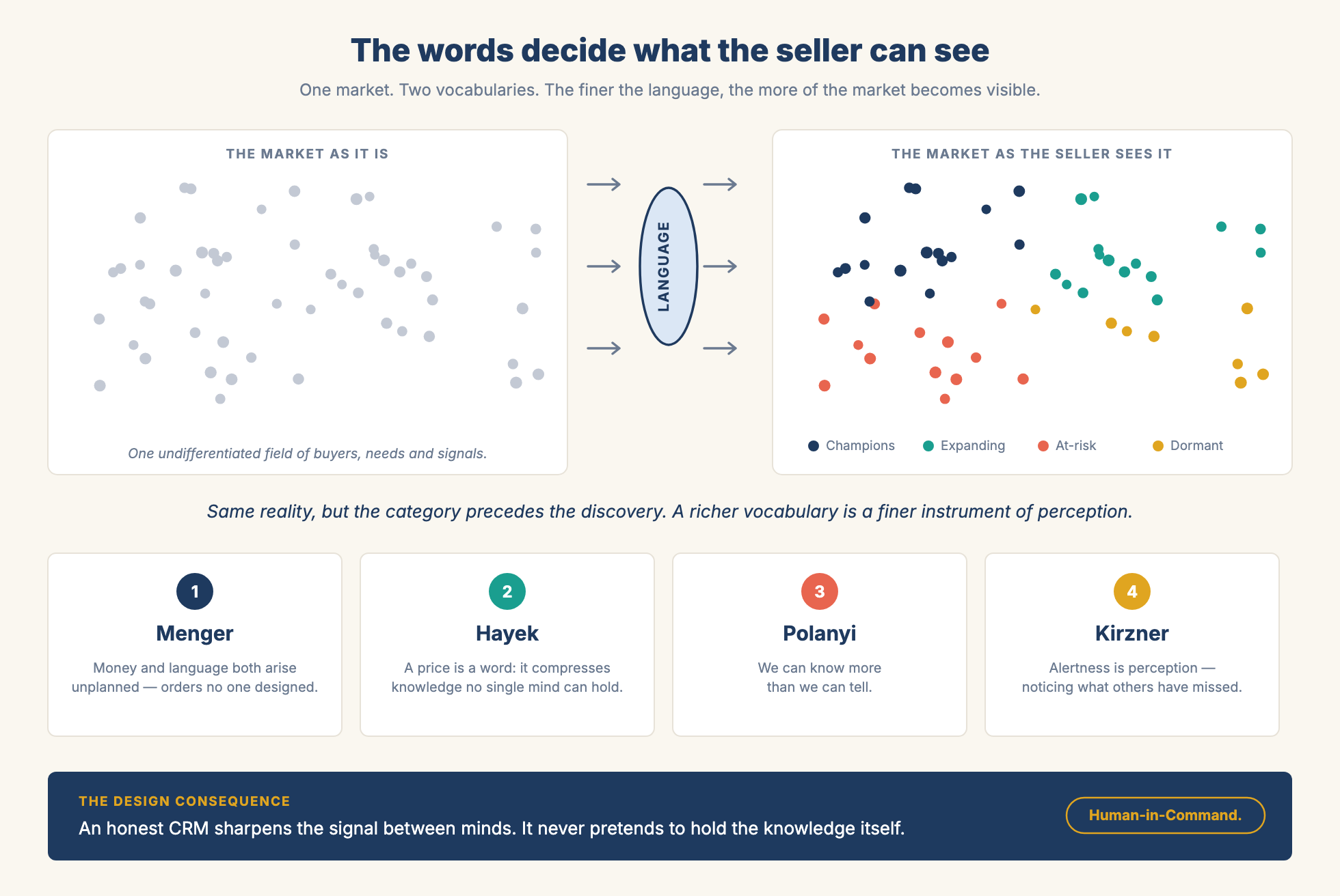 One market seen through two vocabularies: an undifferentiated field of grey dots passes through a lens labeled Language and becomes a structured field of champion, expanding, at-risk, and dormant accounts, above a row of four thinkers — Menger, Hayek, Polanyi, and Kirzner