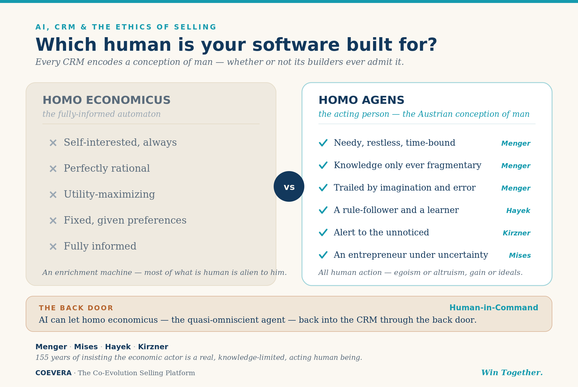 Comparison of homo economicus, the fully informed automaton, and homo agens, the Austrian School's real acting person, with a warning that AI can let homo economicus back into the CRM through the back door