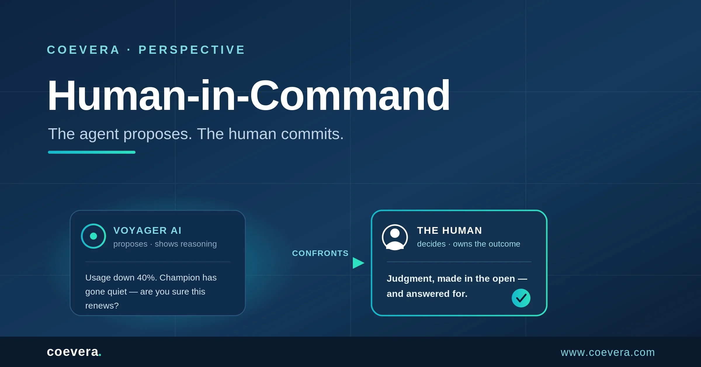 Two panels on a dark blue field under the heading Human-in-Command, the agent proposes, the human commits. On the left, Voyager AI, which proposes and shows reasoning, raises that usage is down 40% and the champion has gone quiet. An arrow labelled CONFRONTS points right to The Human, who decides and owns the outcome, marked with a check: judgment, made in the open and answered for.