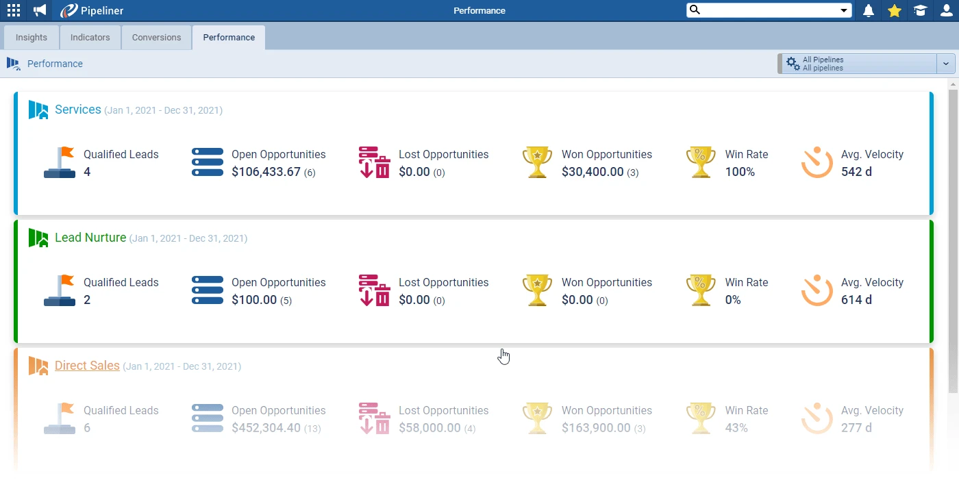 Coevera management insights dashboard