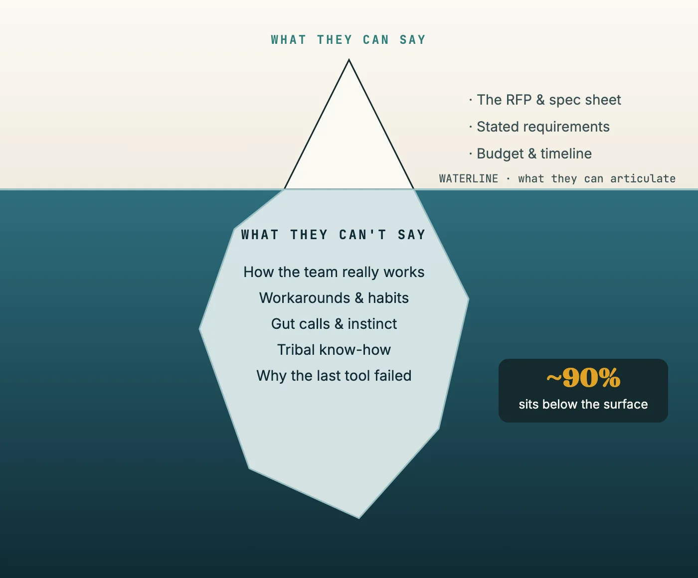 An iceberg: a small tip of stated, explicit knowledge above the waterline and a much larger mass of unspoken, tacit knowledge below it