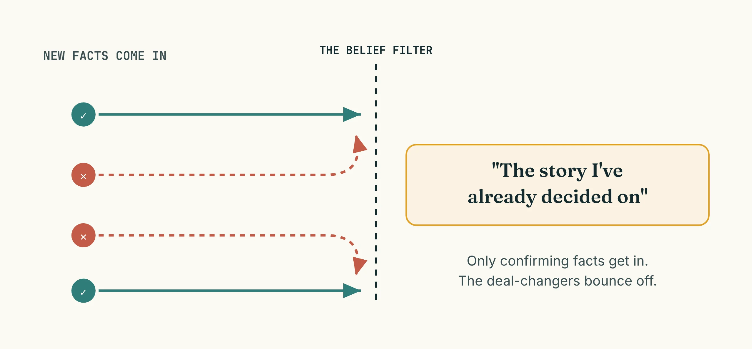 A belief-filter diagram: confirming facts pass through into the story the buyer has already decided on, while challenging facts bounce off
