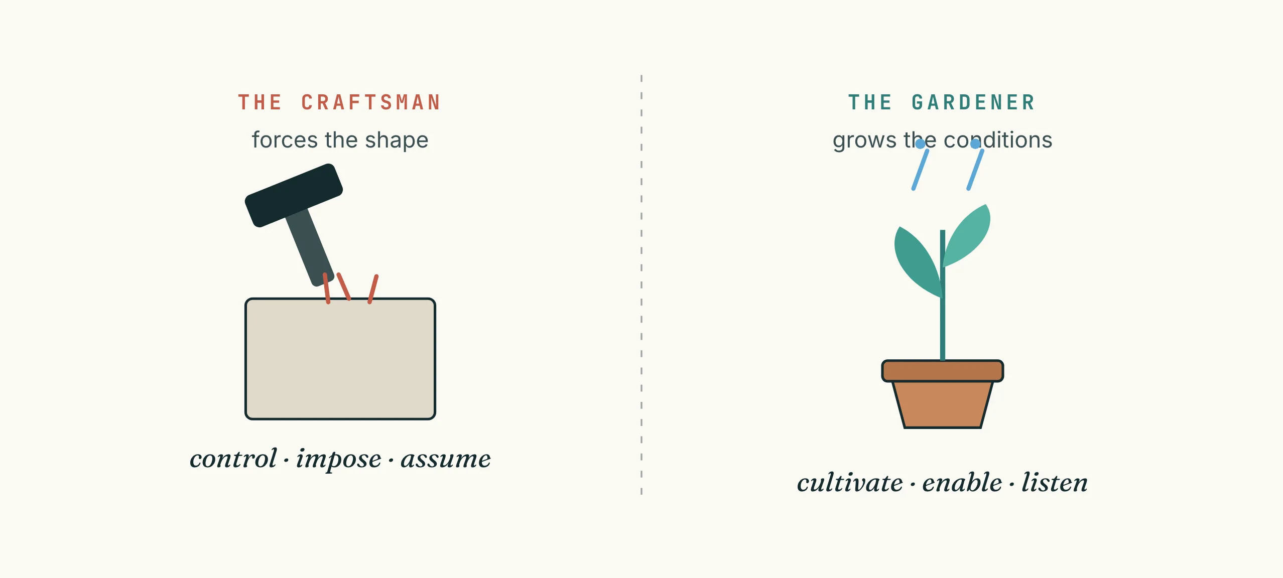 A contrast between the craftsman, who forces raw material into a fixed shape with a mallet, and the gardener, who grows a seedling by creating the right conditions