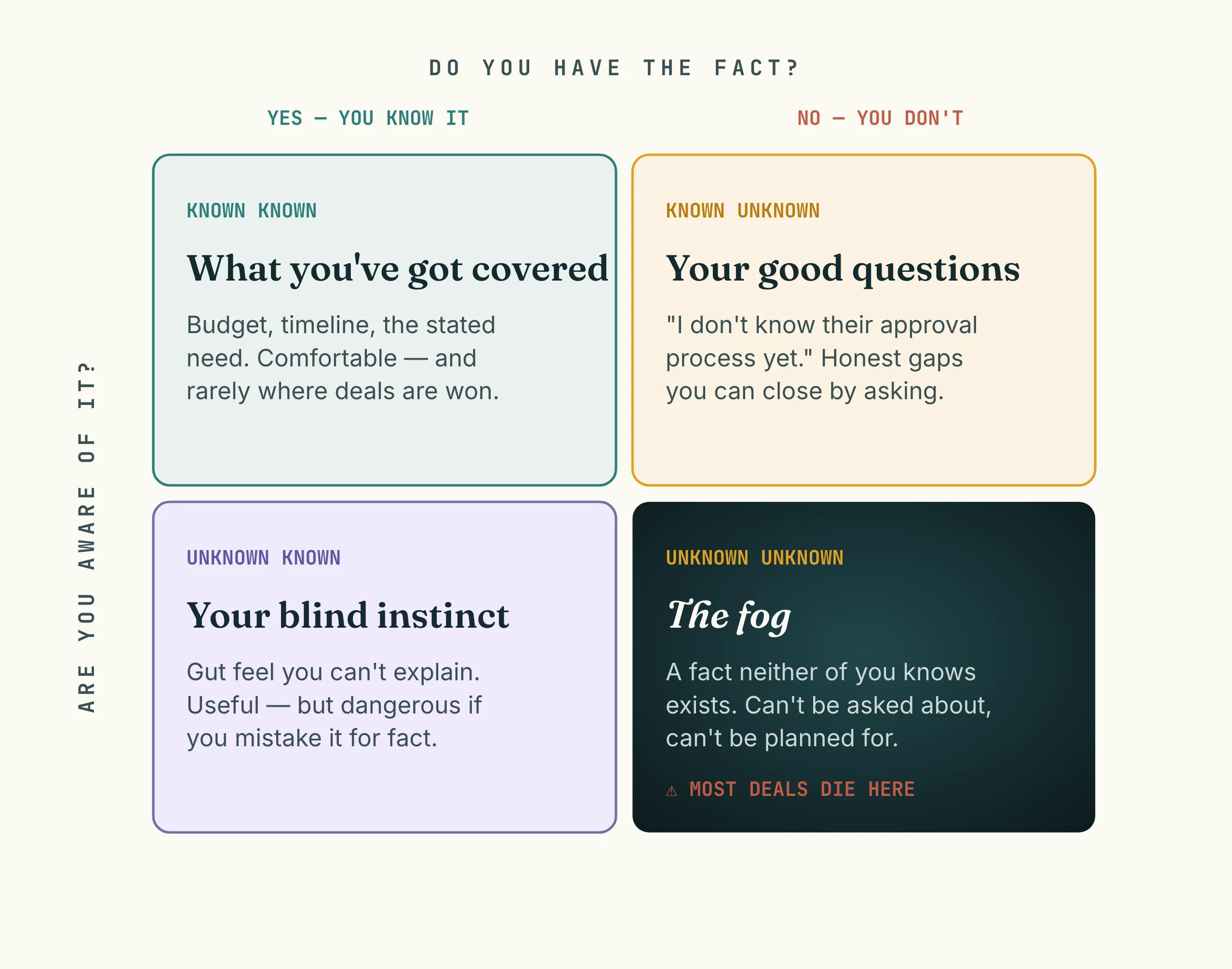 A two-by-two knowledge quadrant split by whether you have a fact and whether you are aware it matters; the bottom-right box, the unknown unknown or fog, is marked as where most deals die