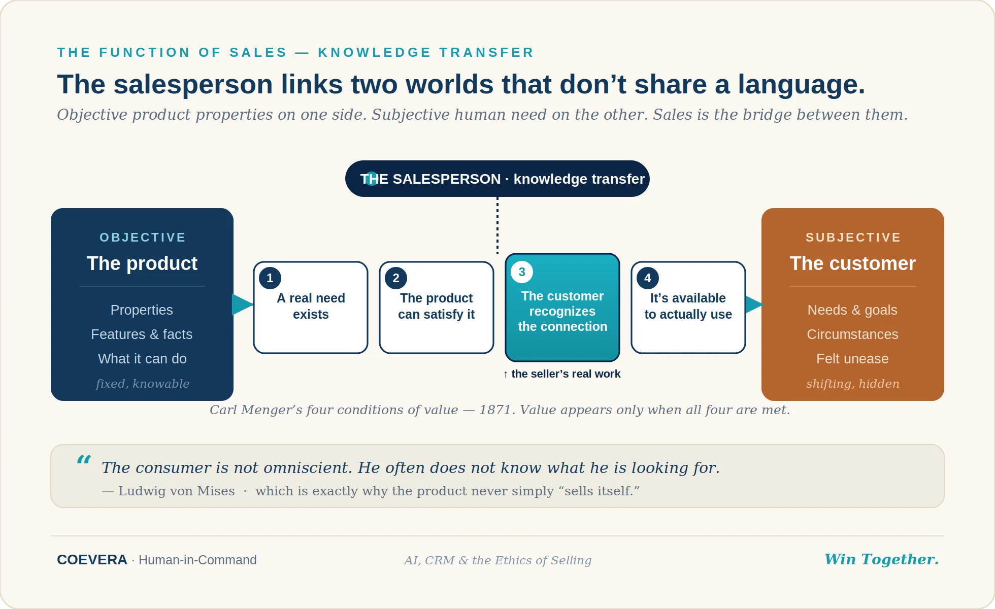 The function of sales as knowledge transfer: the salesperson bridges an objective ‘product’ panel — its properties, features, and facts — and a subjective ‘customer’ panel — needs, circumstances, and felt unease. Between them sit Carl Menger's four conditions of value as numbered cards: a real need exists, the product can satisfy it, the customer recognizes the connection (highlighted as the seller's real work), and it is available to actually use — beneath Ludwig von Mises's line that the consumer often does not know what he is looking for.