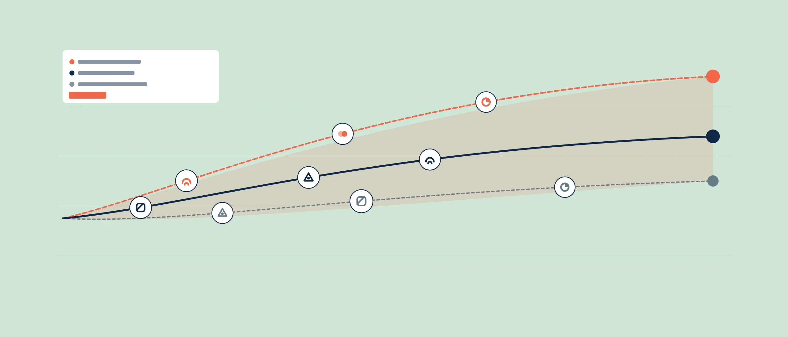 A sales forecast chart with three projection curves — an optimistic upper bound, a base case, and a pessimistic lower bound — with the confidence band between them shaded and small round account markers scattered along each curve