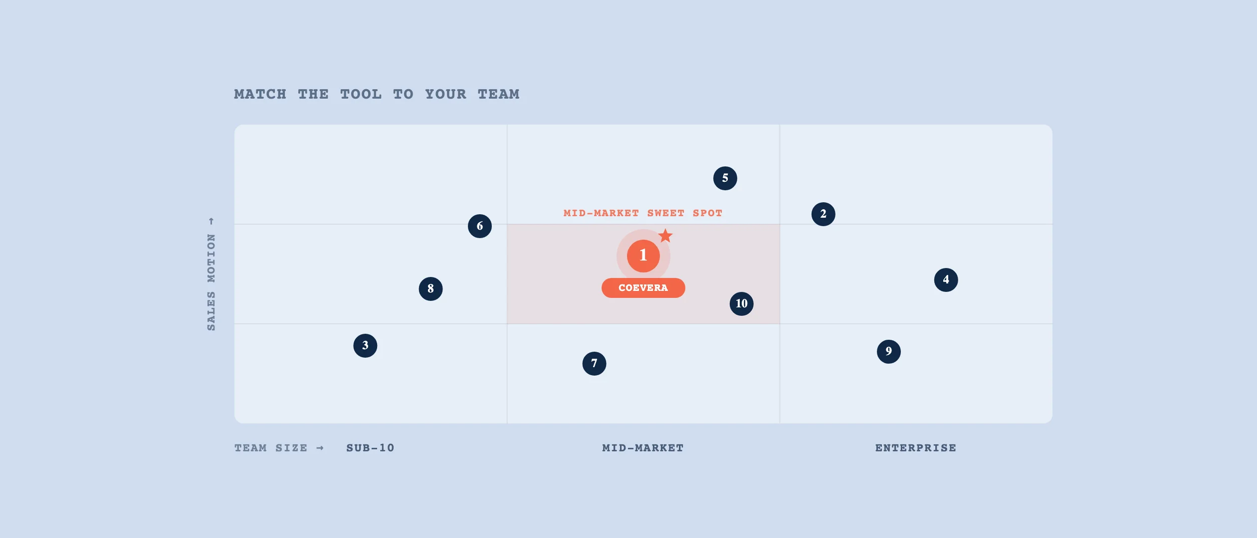 A positioning matrix mapping ten B2B CRMs by team size and sales motion, with Coevera highlighted in the mid-market sweet spot