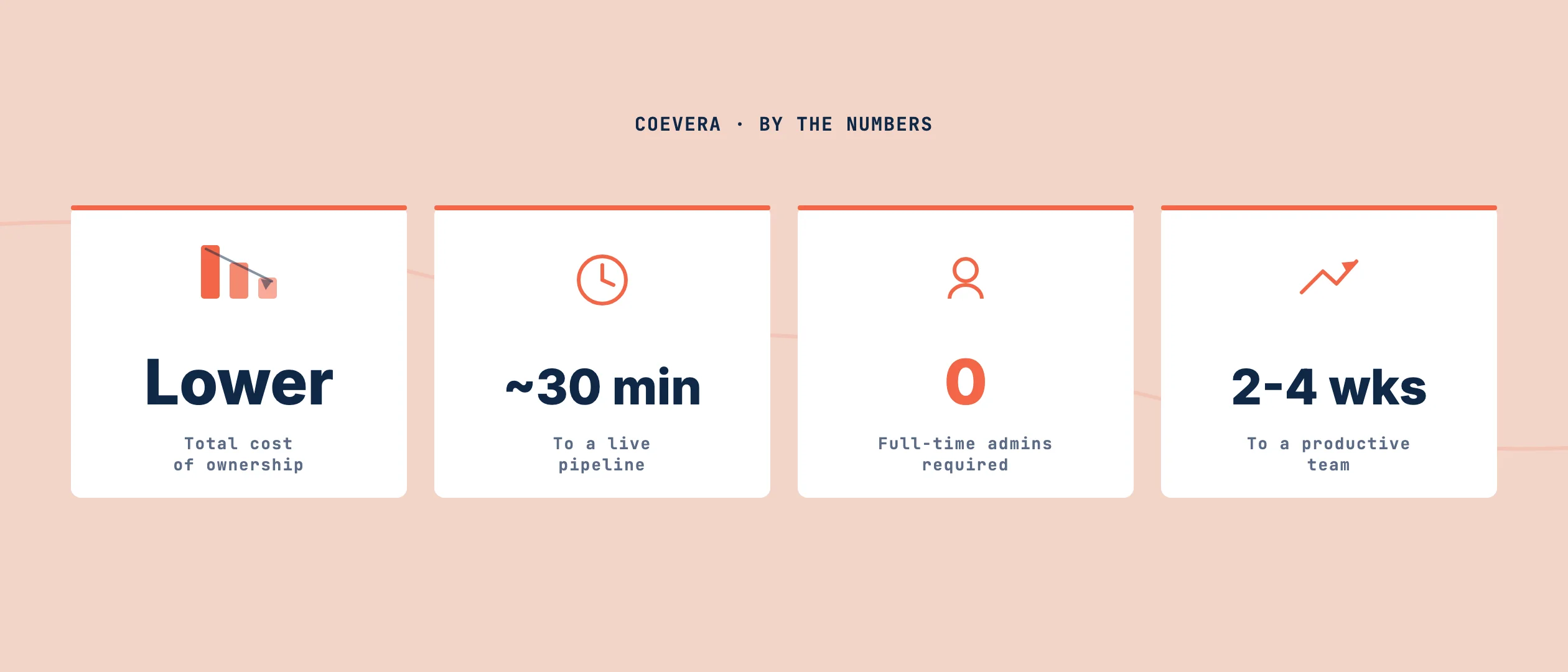 A four-card stats dashboard of Coevera results: lower total cost of ownership, about 30 minutes to a live pipeline, zero full-time admins required, and two to four weeks to a productive team