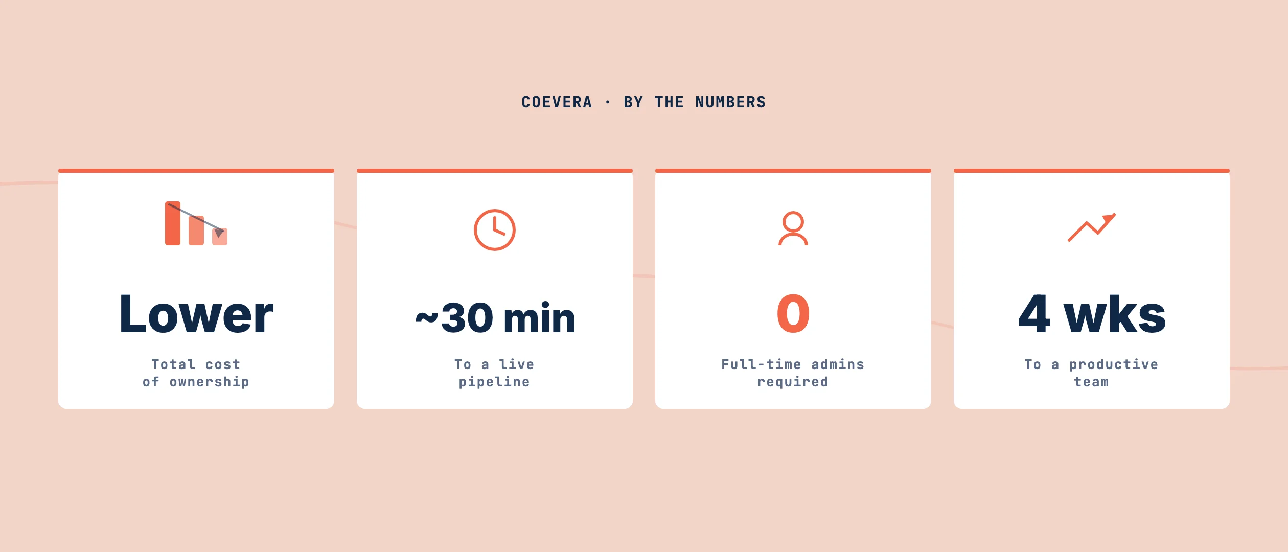 A four-card stats dashboard of Coevera results: lower total cost of ownership, about 30 minutes to a live pipeline, zero full-time admins required, and four weeks to a productive team