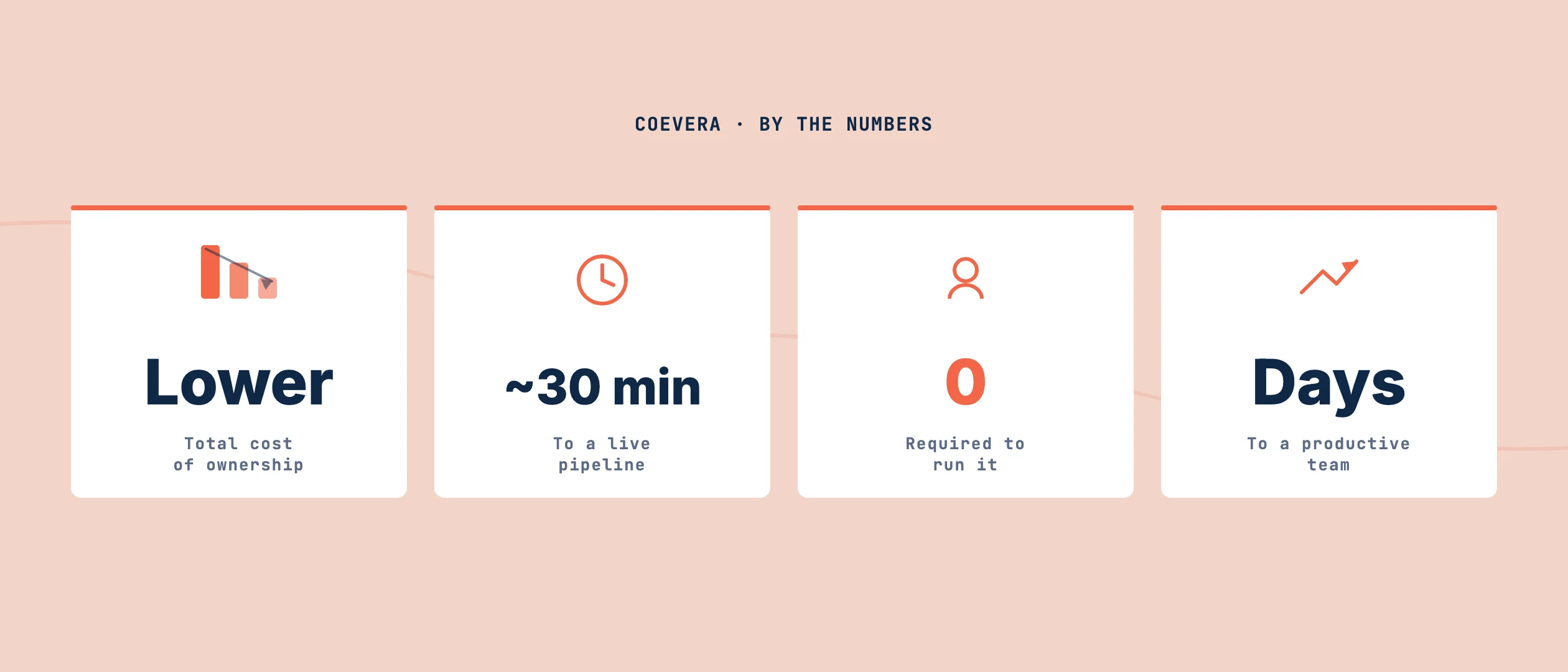 A four-card stats dashboard of Coevera results: lower total cost of ownership, about 30 minutes to a live pipeline, zero admins required, and days to a productive team