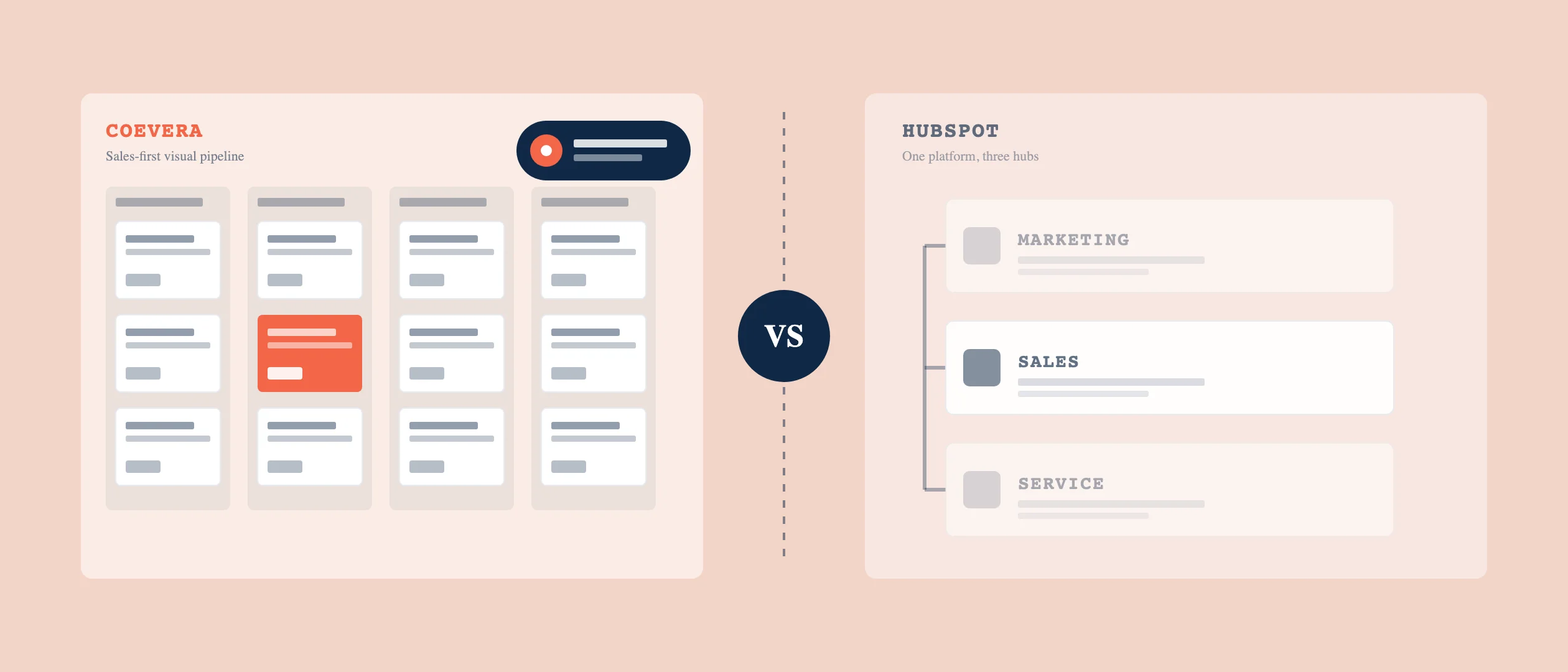 Split-screen comparison: Coevera's multi-column visual sales pipeline with a Voyager AI chip on the left, versus HubSpot's stacked Marketing, Sales, and Service hubs on the right