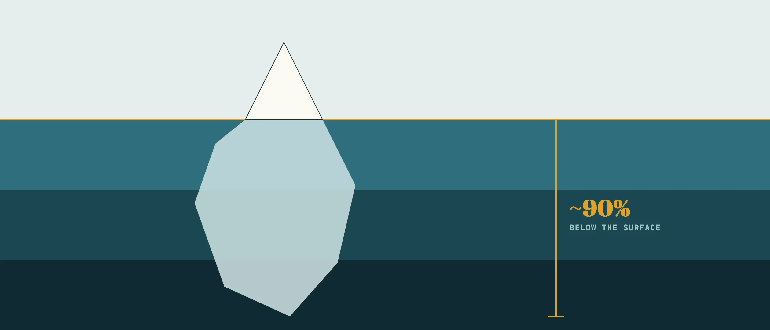 An iceberg with a small cream tip above the waterline and a much larger pale mass descending into deepening teal water, with a gold bracket marking that about 90 percent stays below the surface