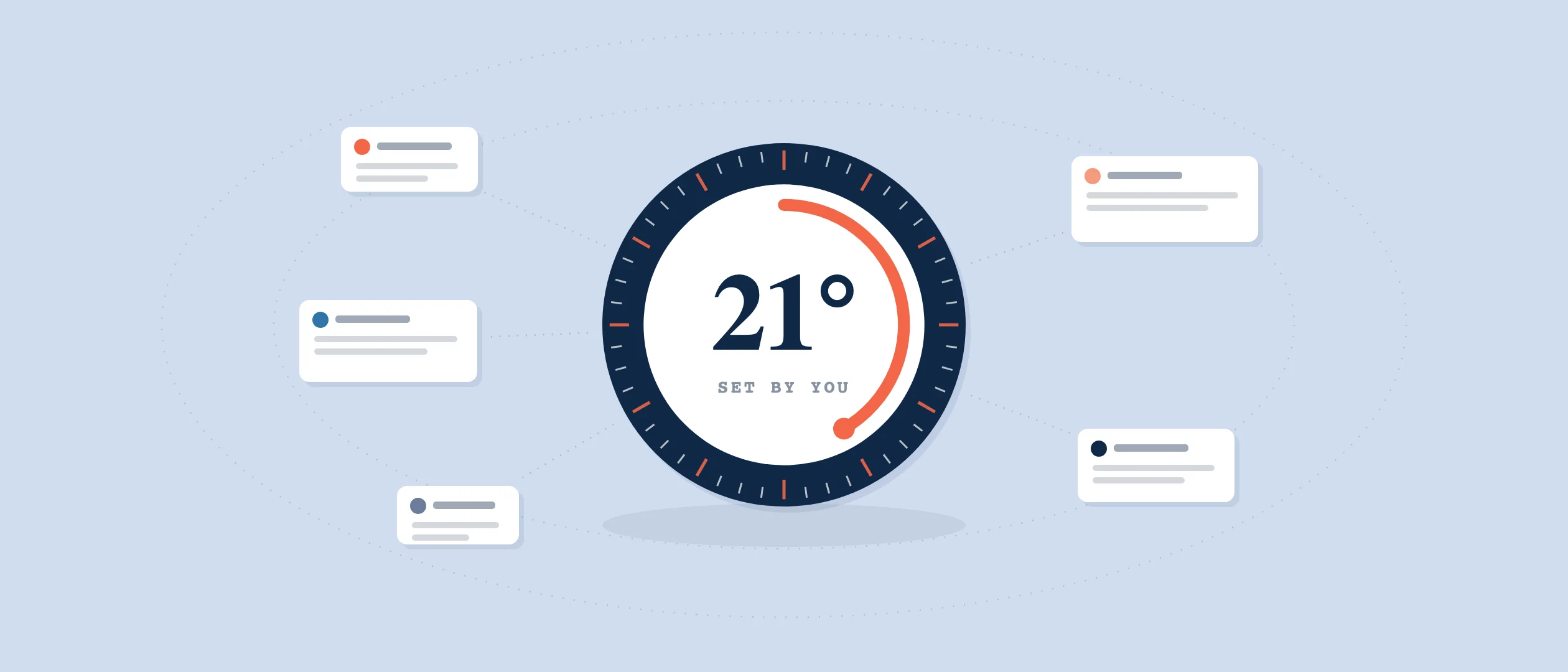 A thermostat dial set to 21°, labelled 'SET BY YOU', with small activity cards orbiting it on dotted tethers — the agent executes the activities, the human sets the purpose