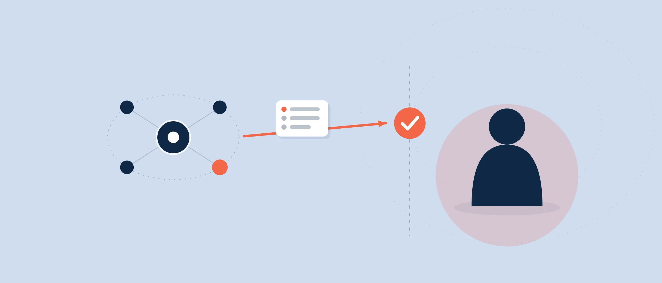 An AI agent shown as a hub coordinating four task nodes proposes a multi-step plan card along an arrow to a human approval checkmark at a gate, with a person standing past the gate in command