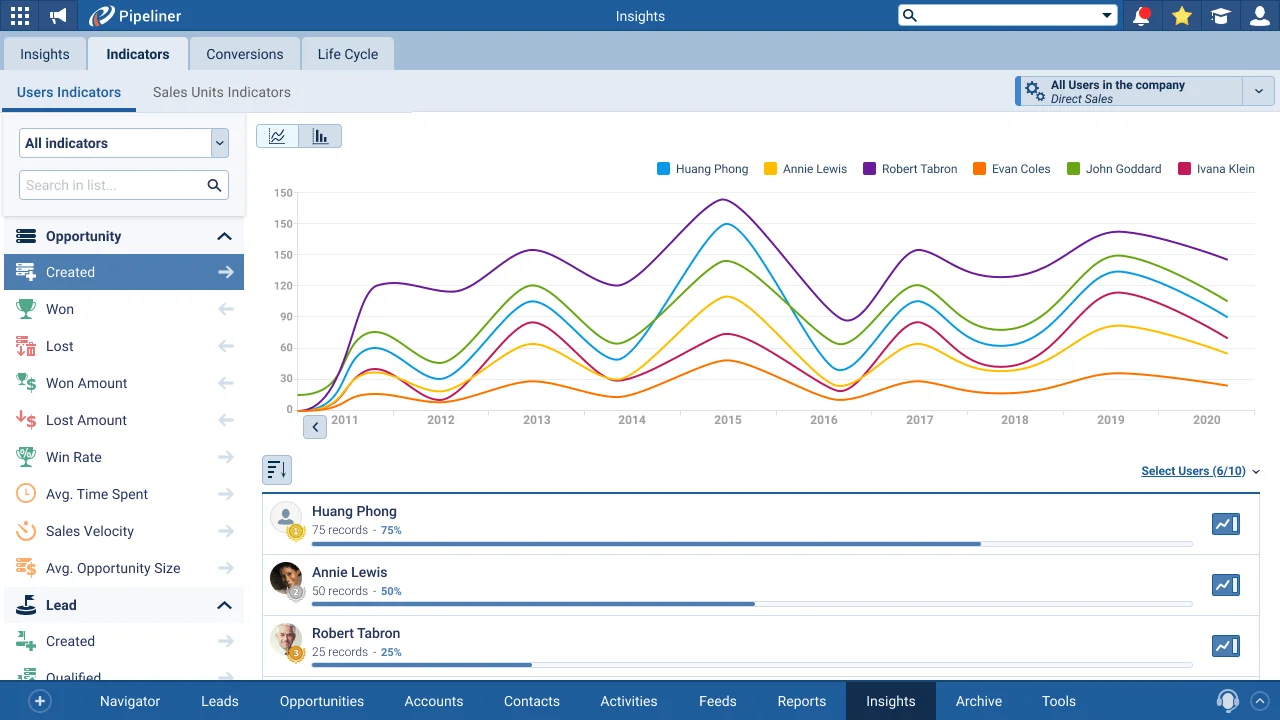 Insights User Sales Unit Indicators Rework