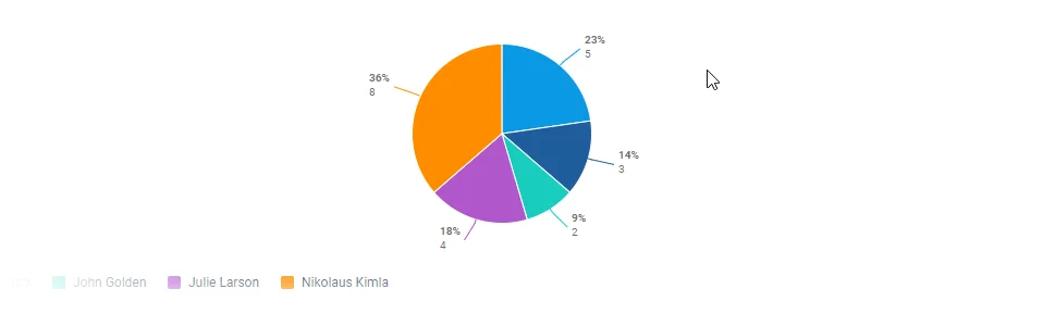 Data display in Pie Charts
